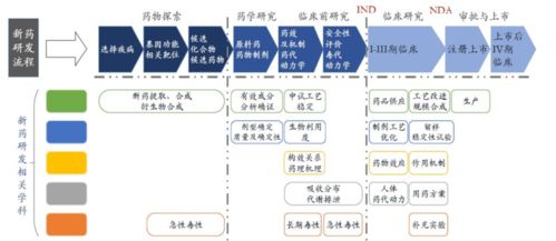 史上最全藥品研發(fā)全流程圖總結(jié)與金融知識(shí)流程外包解析