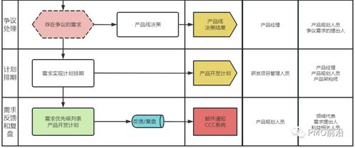 金融知識流程外包（KPO）中的需求管理 全過程流程圖與各階段核心關(guān)注點(diǎn)詳解