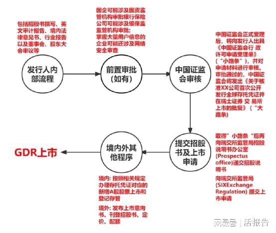 A股上市公司發(fā)行GDR全流程詳解與典型案例解析——兼談金融知識流程外包的價(jià)值