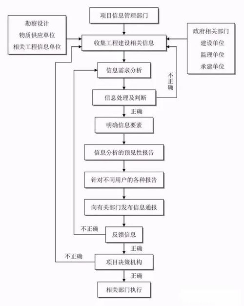 全過程工程項(xiàng)目管理流程圖及工程人必備金融知識外包流程解析